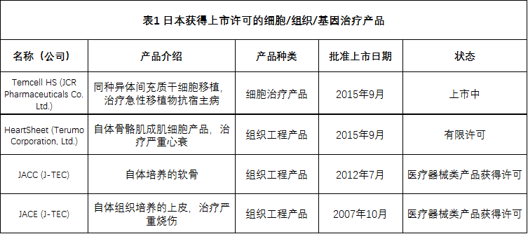 全球各国家细胞、组织和基因治疗产品上市许可情况