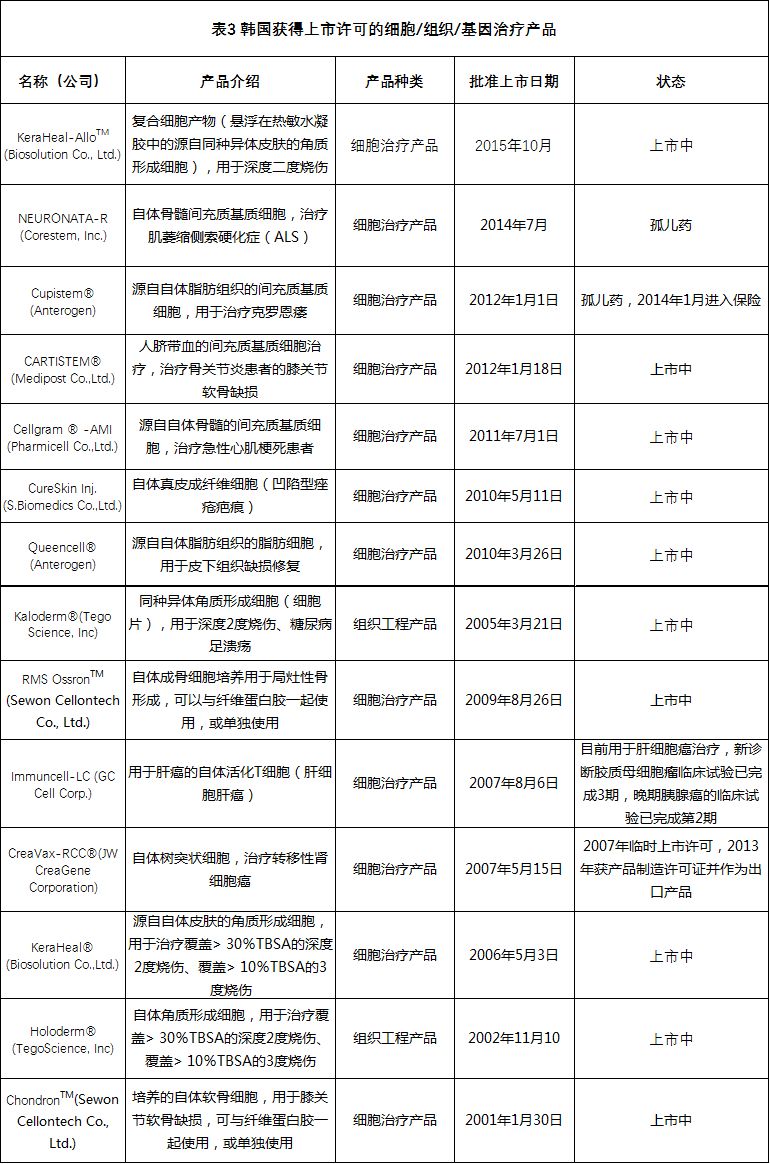 全球各国家细胞、组织和基因治疗产品上市许可情况